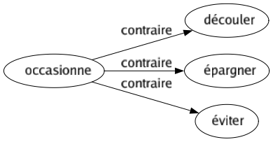 Contraire de Occasionne : Découler Épargner Éviter 