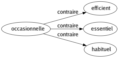 Contraire de Occasionnelle : Efficient Essentiel Habituel 