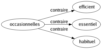 Contraire de Occasionnelles : Efficient Essentiel Habituel 