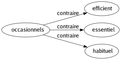 Contraire de Occasionnels : Efficient Essentiel Habituel 