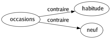 Contraire de Occasions : Habitude Neuf 