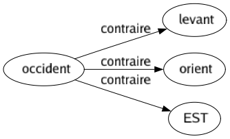 Contraire de Occident : Levant Orient Est 