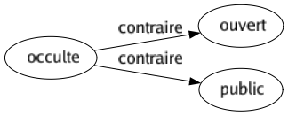 Contraire de Occulte : Ouvert Public 