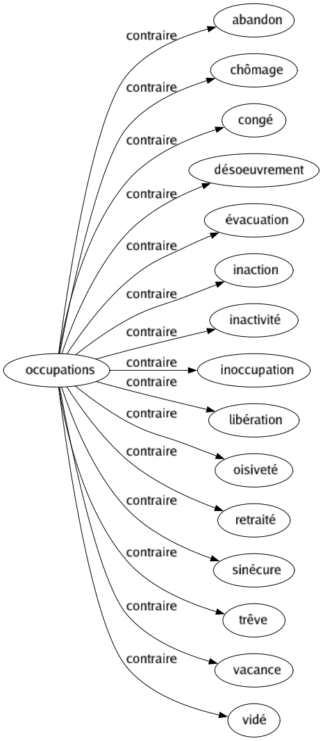 Contraire de Occupations : Abandon Chômage Congé Désoeuvrement Évacuation Inaction Inactivité Inoccupation Libération Oisiveté Retraité Sinécure Trêve Vacance Vidé 