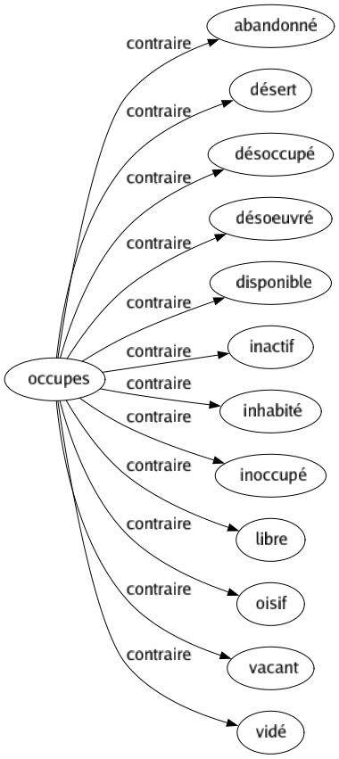 Contraire de Occupes : Abandonné Désert Désoccupé Désoeuvré Disponible Inactif Inhabité Inoccupé Libre Oisif Vacant Vidé 