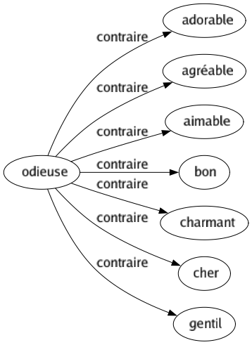 Contraire de Odieuse : Adorable Agréable Aimable Bon Charmant Cher Gentil 