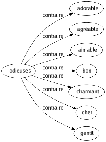 Contraire de Odieuses : Adorable Agréable Aimable Bon Charmant Cher Gentil 