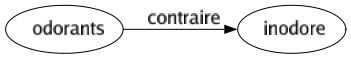 Contraire de Odorants : Inodore 