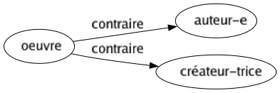 Contraire de Oeuvre : Auteur-e Créateur-trice 