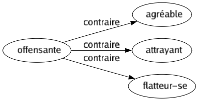 Contraire de Offensante : Agréable Attrayant Flatteur-se 