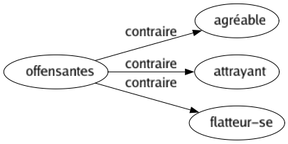 Contraire de Offensantes : Agréable Attrayant Flatteur-se 