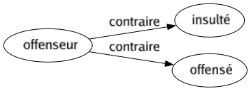 Contraire de Offenseur : Insulté Offensé 