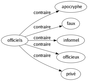 Contraire de Officiels : Apocryphe Faux Informel Officieux Privé 