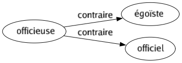 Contraire de Officieuse : Égoïste Officiel 