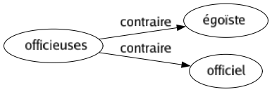 Contraire de Officieuses : Égoïste Officiel 