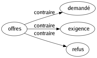 Contraire de Offres : Demandé Exigence Refus 