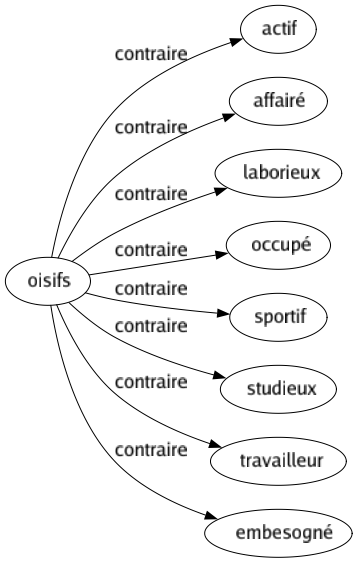 Contraire de Oisifs : Actif Affairé Laborieux Occupé Sportif Studieux Travailleur Embesogné 