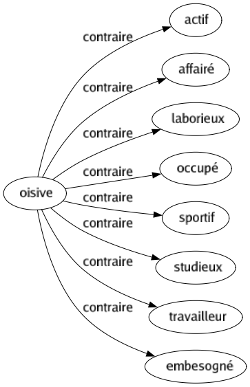 Contraire de Oisive : Actif Affairé Laborieux Occupé Sportif Studieux Travailleur Embesogné 