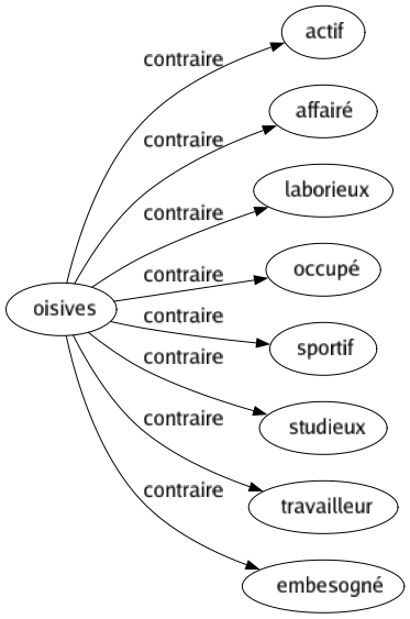 Contraire de Oisives : Actif Affairé Laborieux Occupé Sportif Studieux Travailleur Embesogné 
