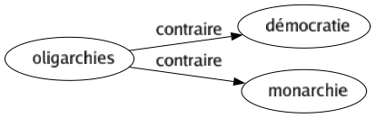 Contraire de Oligarchies : Démocratie Monarchie 