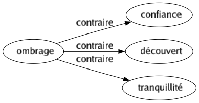 Contraire de Ombrage : Confiance Découvert Tranquillité 