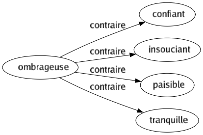 Contraire de Ombrageuse : Confiant Insouciant Paisible Tranquille 