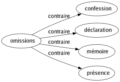 Contraire de Omissions : Confession Déclaration Mémoire Présence 