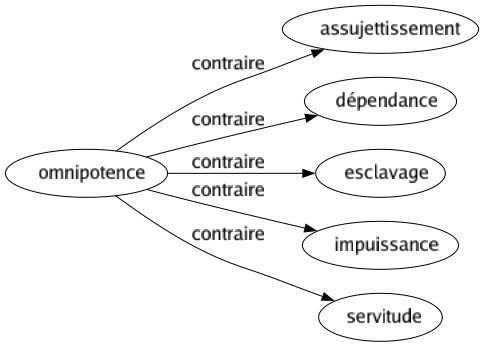 Contraire de Omnipotence : Assujettissement Dépendance Esclavage Impuissance Servitude 