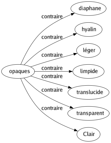 Contraire de Opaques : Diaphane Hyalin Léger Limpide Translucide Transparent Clair 