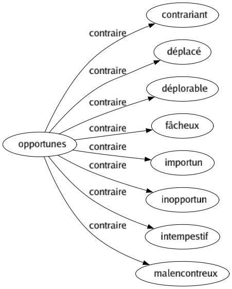 Contraire de Opportunes : Contrariant Déplacé Déplorable Fâcheux Importun Inopportun Intempestif Malencontreux 