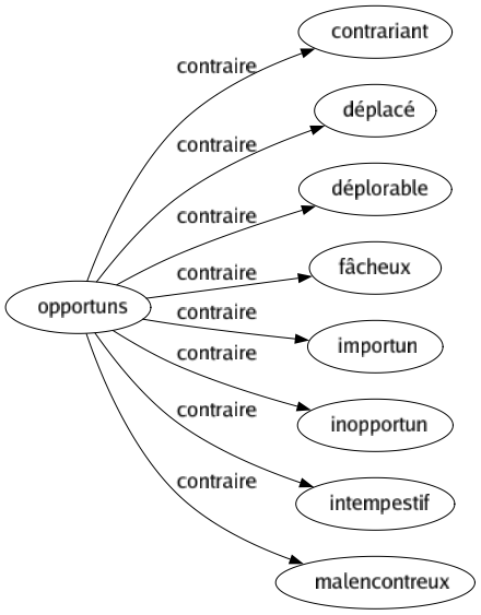 Contraire de Opportuns : Contrariant Déplacé Déplorable Fâcheux Importun Inopportun Intempestif Malencontreux 