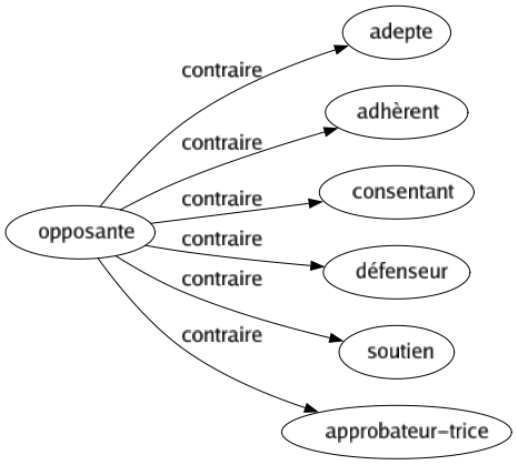 Contraire de Opposante : Adepte Adhèrent Consentant Défenseur Soutien Approbateur-trice 