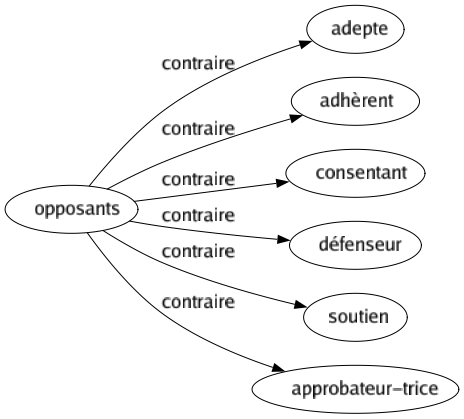 Contraire de Opposants : Adepte Adhèrent Consentant Défenseur Soutien Approbateur-trice 