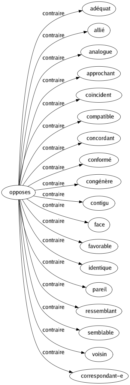 Contraire de Opposes : Adéquat Allié Analogue Approchant Coïncident Compatible Concordant Conformé Congénère Contigu Face Favorable Identique Pareil Ressemblant Semblable Voisin Correspondant-e 