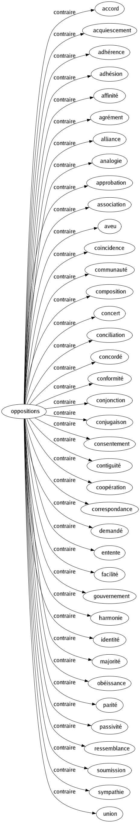 Contraire de Oppositions : Accord Acquiescement Adhérence Adhésion Affinité Agrément Alliance Analogie Approbation Association Aveu Coïncidence Communauté Composition Concert Conciliation Concordé Conformité Conjonction Conjugaison Consentement Contiguïté Coopération Correspondance Demandé Entente Facilité Gouvernement Harmonie Identité Majorité Obéissance Parité Passivité Ressemblance Soumission Sympathie Union 