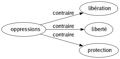 Contraire de Oppressions : Libération Liberté Protection 