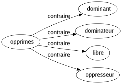 Contraire de Opprimes : Dominant Dominateur Libre Oppresseur 