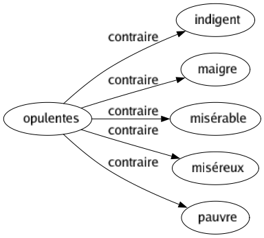 Contraire de Opulentes : Indigent Maigre Misérable Miséreux Pauvre 