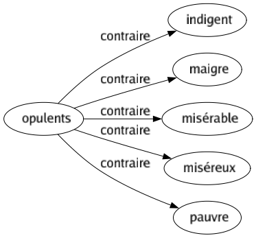 Contraire de Opulents : Indigent Maigre Misérable Miséreux Pauvre 