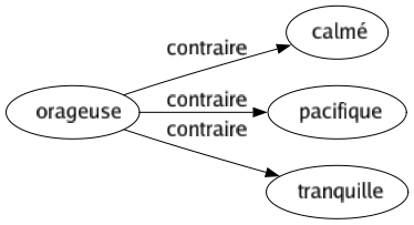 Contraire de Orageuse : Calmé Pacifique Tranquille 
