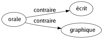 Contraire de Orale : Écrit Graphique 