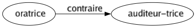 Contraire de Oratrice : Auditeur-trice 