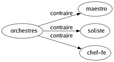 Contraire de Orchestres : Maestro Soliste Chef-fe 