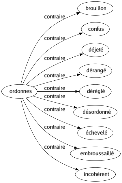 Contraire de Ordonnes : Brouillon Confus Déjeté Dérangé Déréglé Désordonné Échevelé Embroussaillé Incohérent 