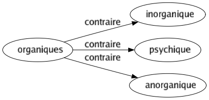 Contraire de Organiques : Inorganique Psychique Anorganique 