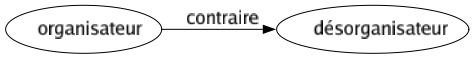 Contraire de Organisateur : Désorganisateur 