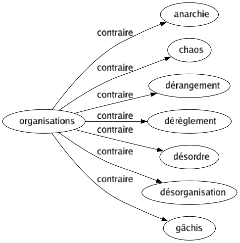 Contraire de Organisations : Anarchie Chaos Dérangement Dérèglement Désordre Désorganisation Gâchis 