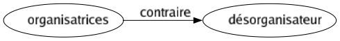 Contraire de Organisatrices : Désorganisateur 