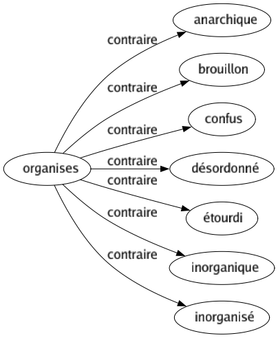 Contraire de Organises : Anarchique Brouillon Confus Désordonné Étourdi Inorganique Inorganisé 