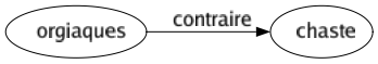 Contraire de Orgiaques : Chaste 